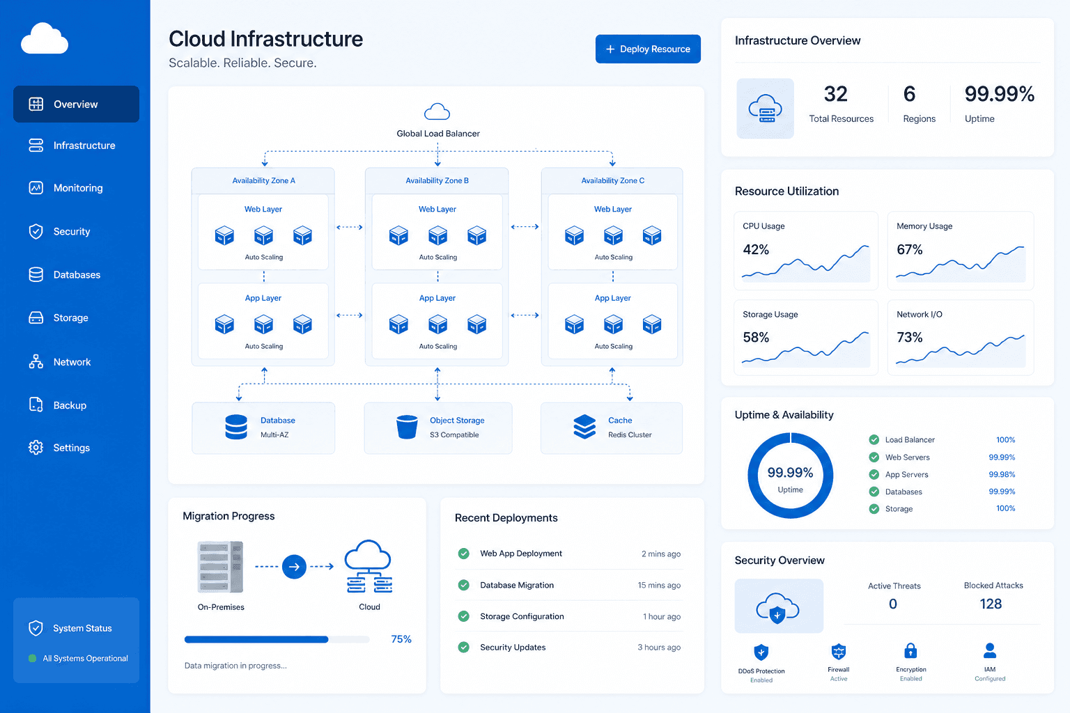 Architecture cloud scalable avec serveurs et métriques de performance